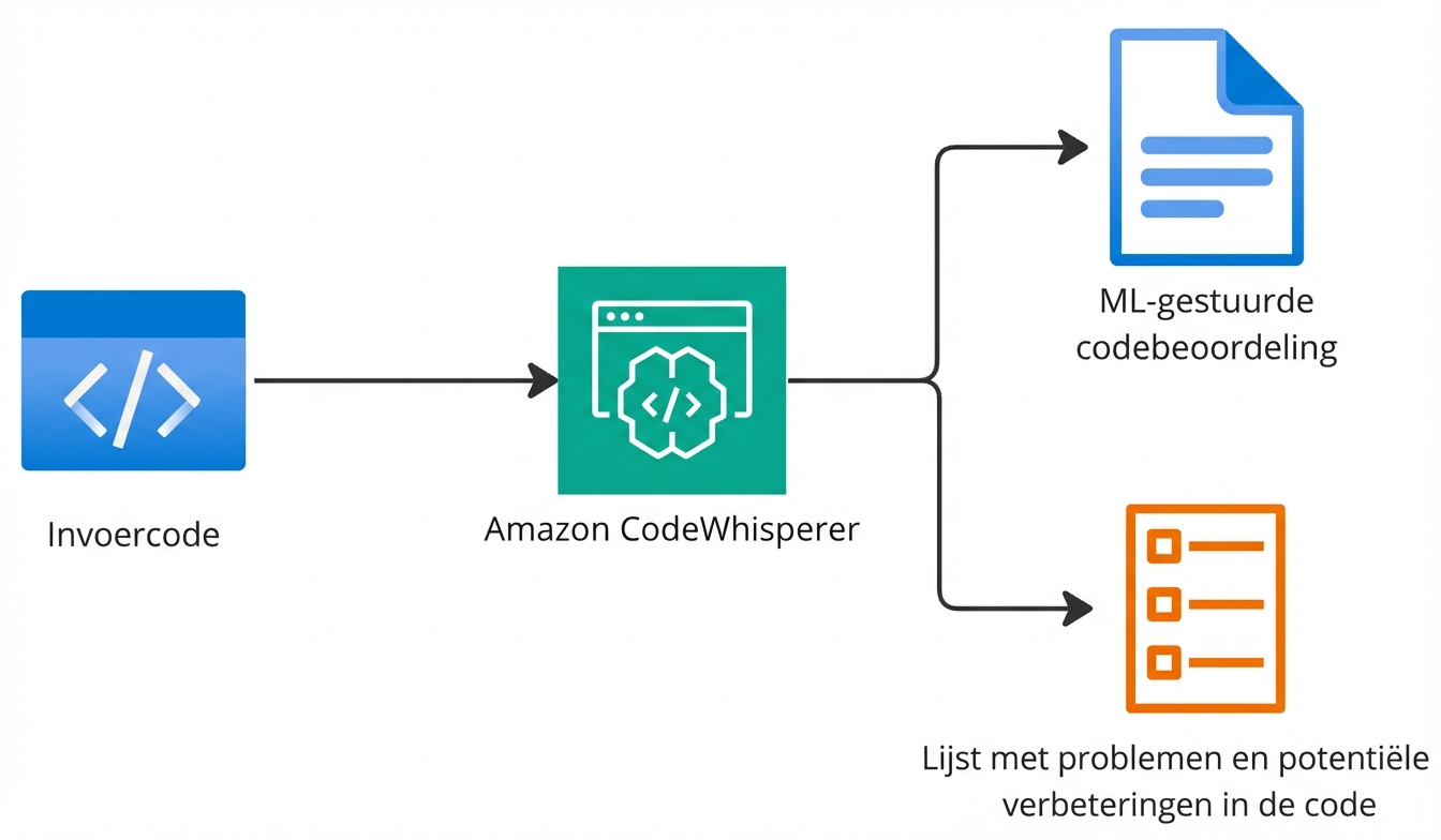 Een stroomdiagram dat de functionaliteit van Amazon CodeWhisperer uitlegt.