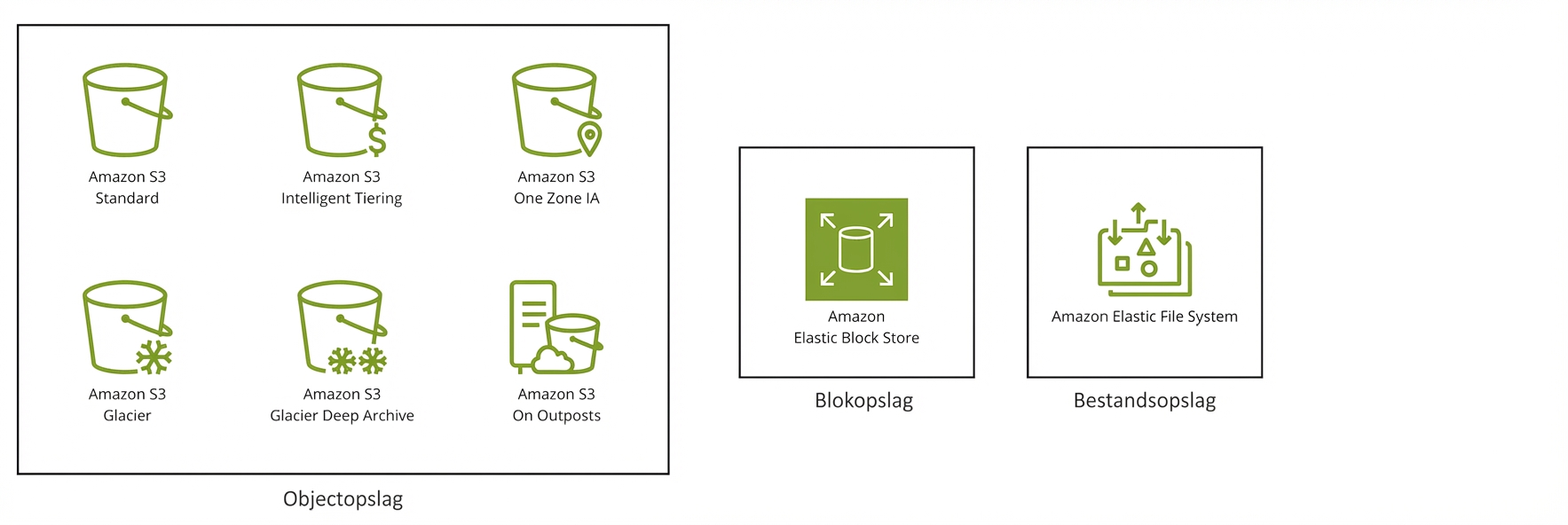 Drie blokken: zes S3-opslagklassen, Elastic Block Store en Elastic File System.