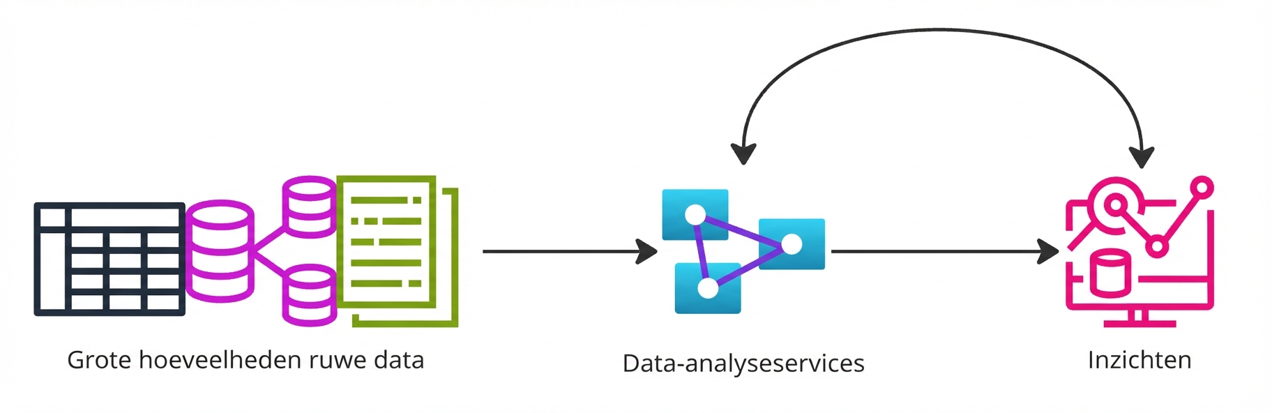 Een stroomdiagram dat laat zien hoe veel data worden omgezet in waardevolle inzichten.