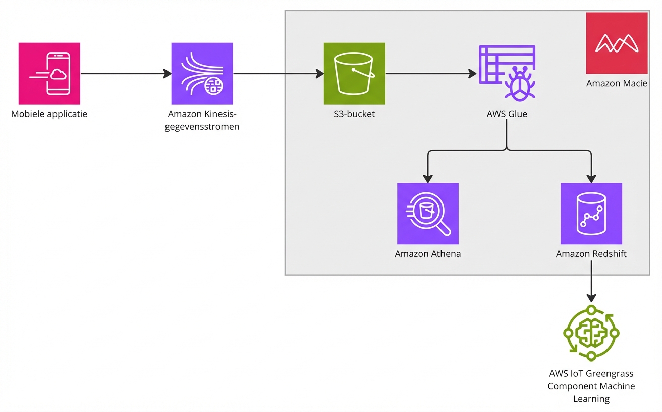 Een architectuurdiagram dat een complete analytics-workflow in AWS uitlegt.