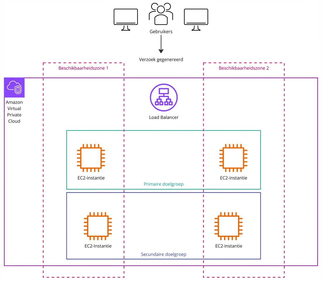 Een architectuurschema dat gebruikersrequests naar een load balancer toont.