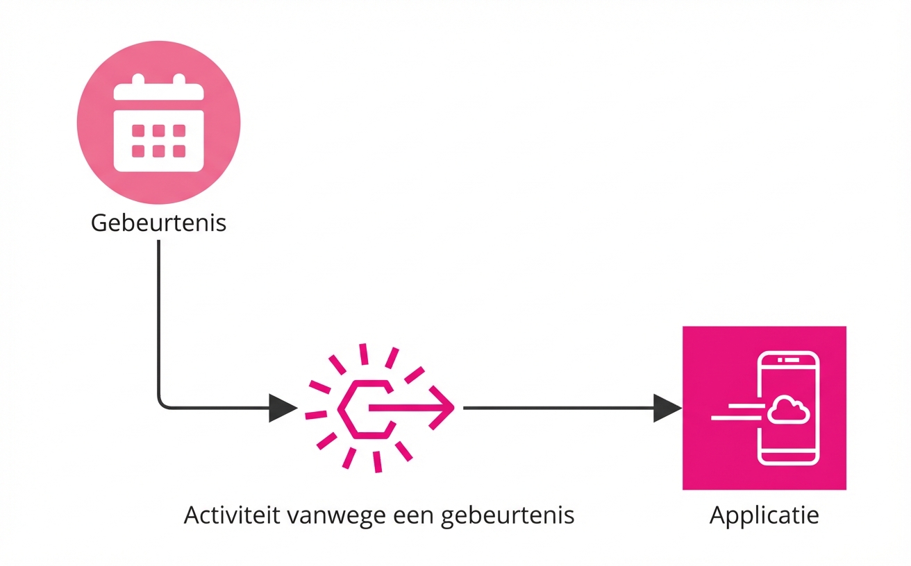 Een stroomdiagram dat event-driven functies uitlegt.