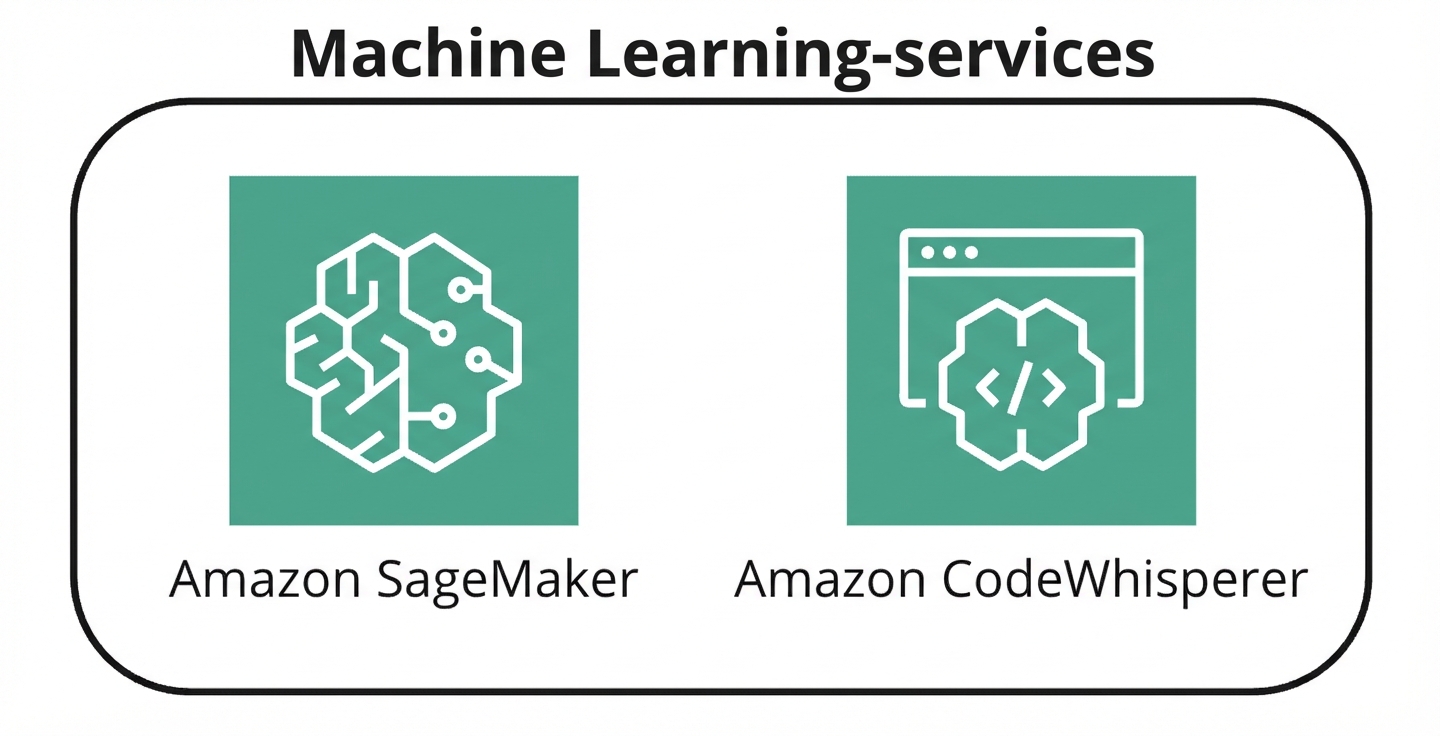 Twee pictogrammen van AWS ML-services.