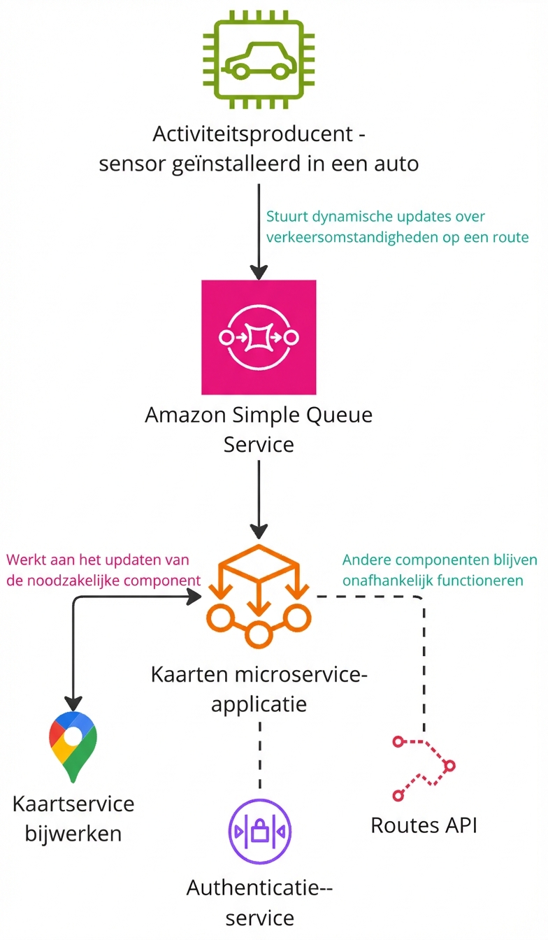 Een architectuurdiagram dat de werking van Amazon Simple Queue Service uitlegt.