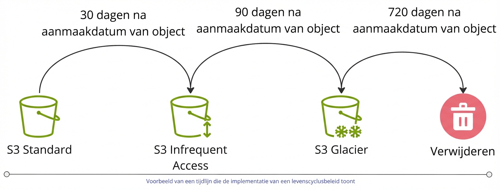 Een stroomdiagram met een voorbeeld van een opslaglevenscyclusbeleid.