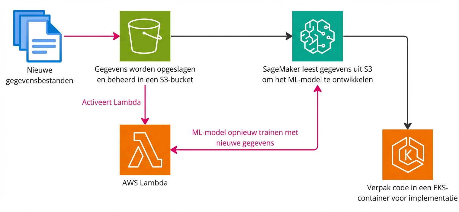 Een stroomdiagram dat het maken van een machinelearningpijplijn in AWS uitlegt.