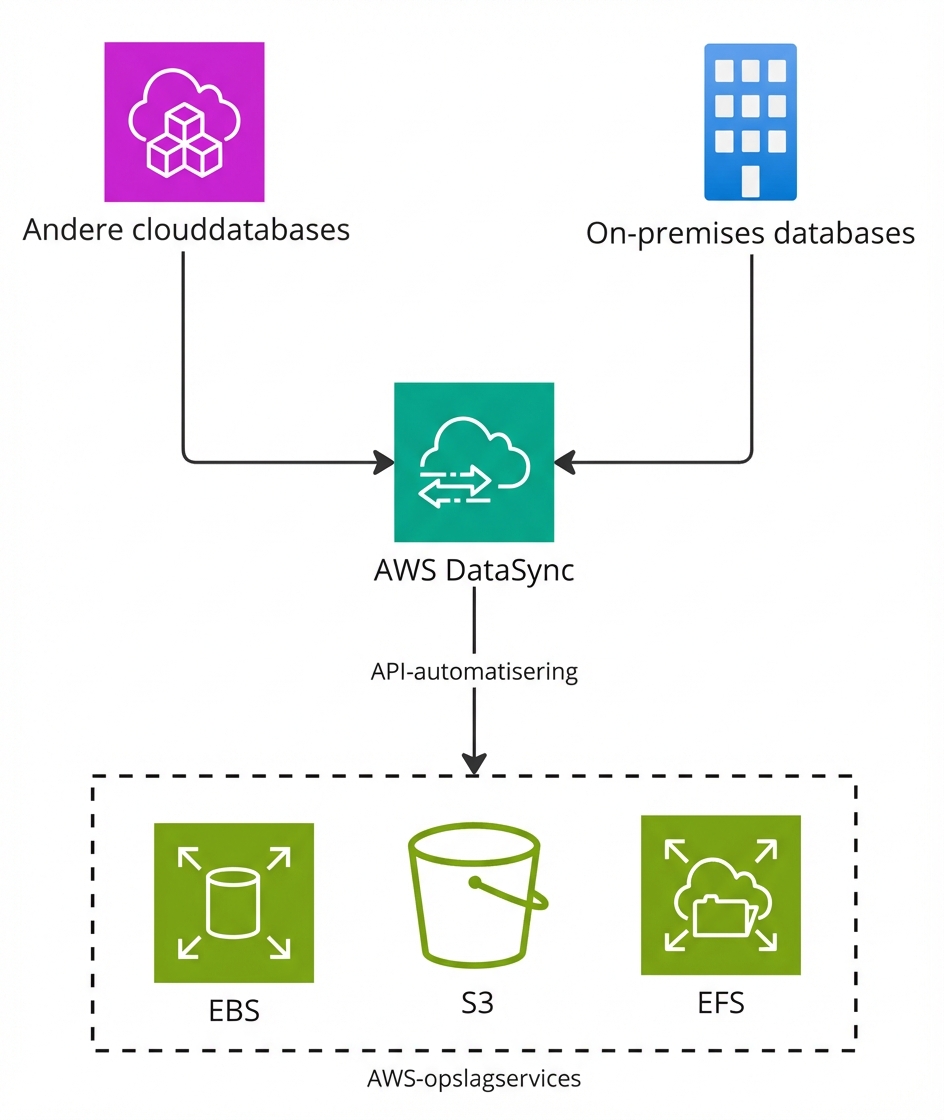 Een stroomdiagram dat migratiestappen met AWS DataSync uitlegt.