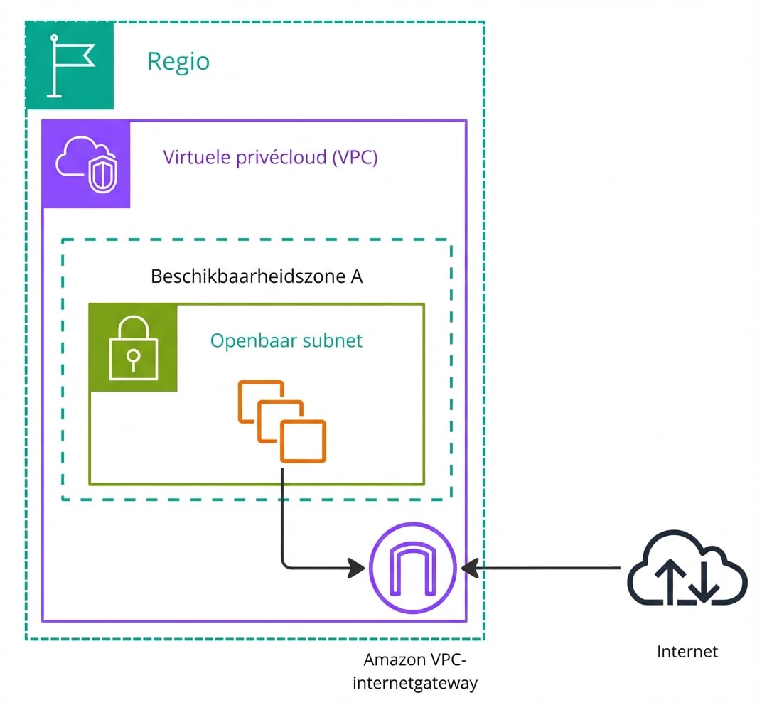 Een architectuurdiagram dat network gateways uitlegt.