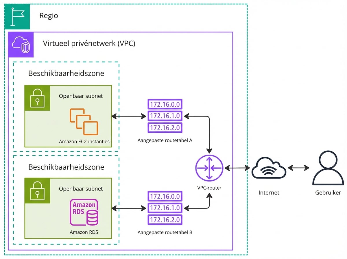 Een architectuurdiagram dat routetabellen uitlegt.