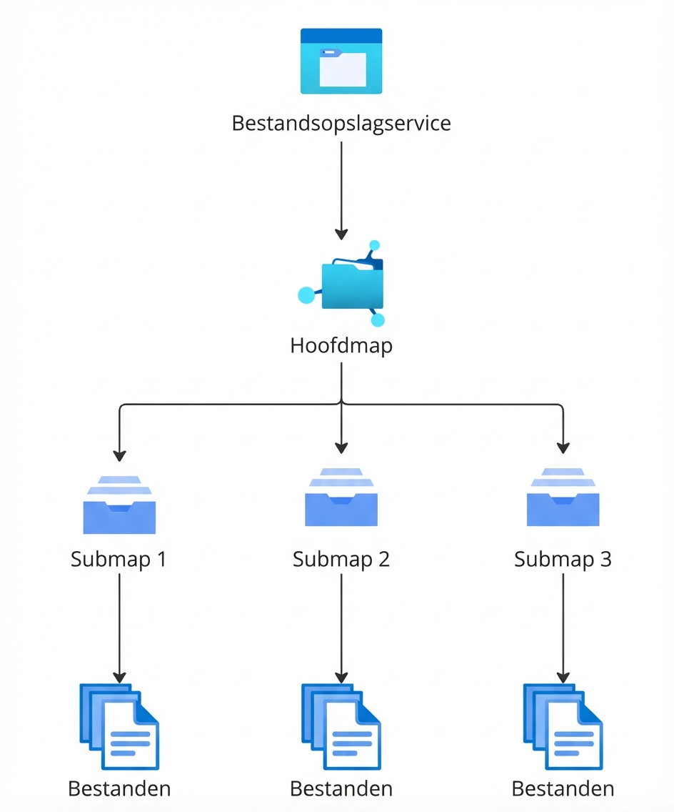 Een hiërarchisch schema dat de bestandsopslagstructuur toont.