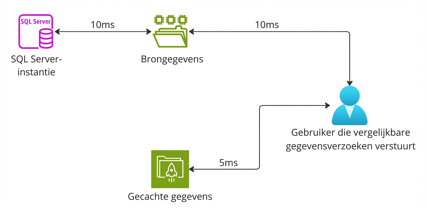 Een architectuurdiagram dat cache-opslagservices uitlegt.
