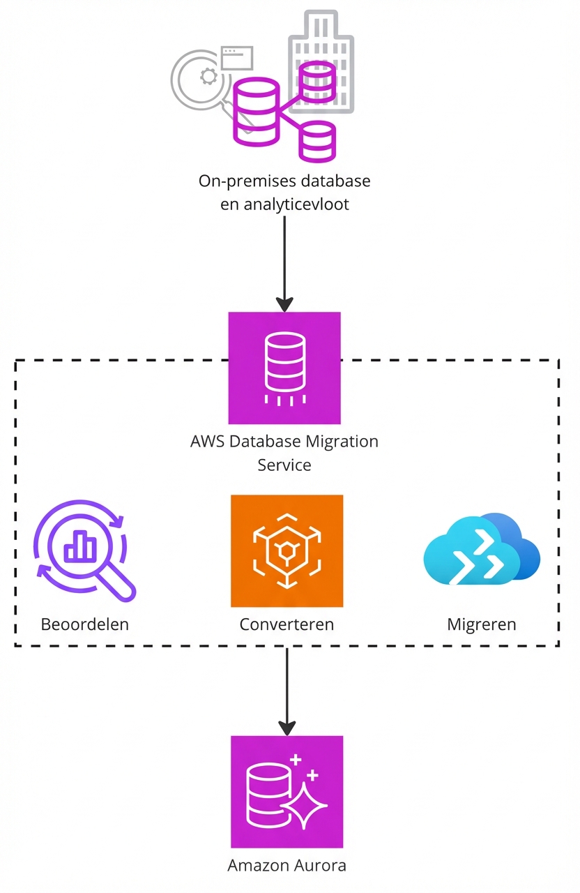 Een architectuurdiagram dat de werking van AWS Database Migration Service uitlegt.
