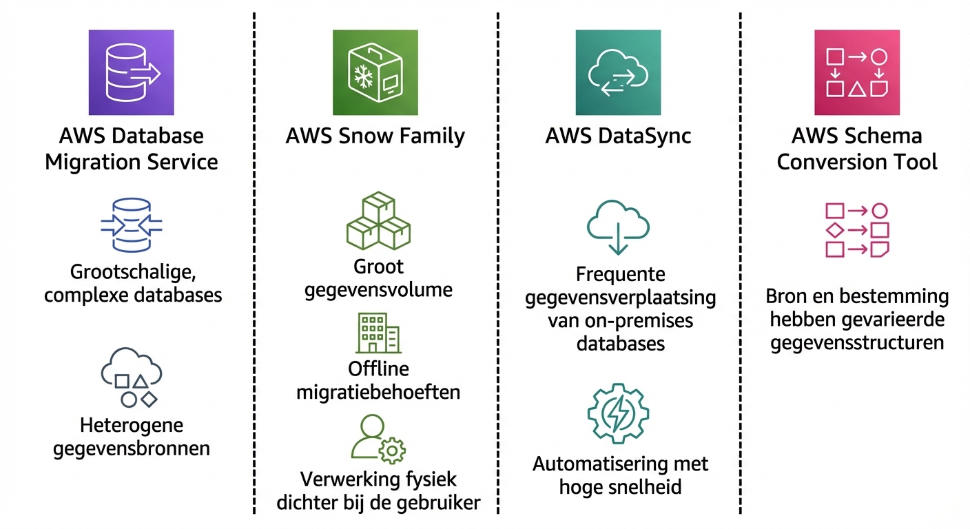 Een tabeloverzicht van alle AWS-databasemigratieservices en hun ideale use-cases.