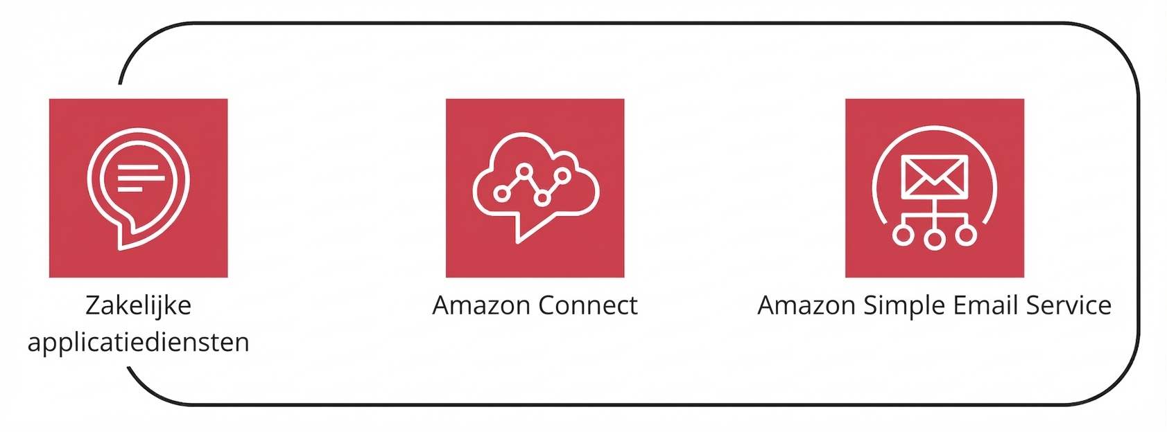 Een verzameling AWS-services onder de paraplu business-applicatieservices.