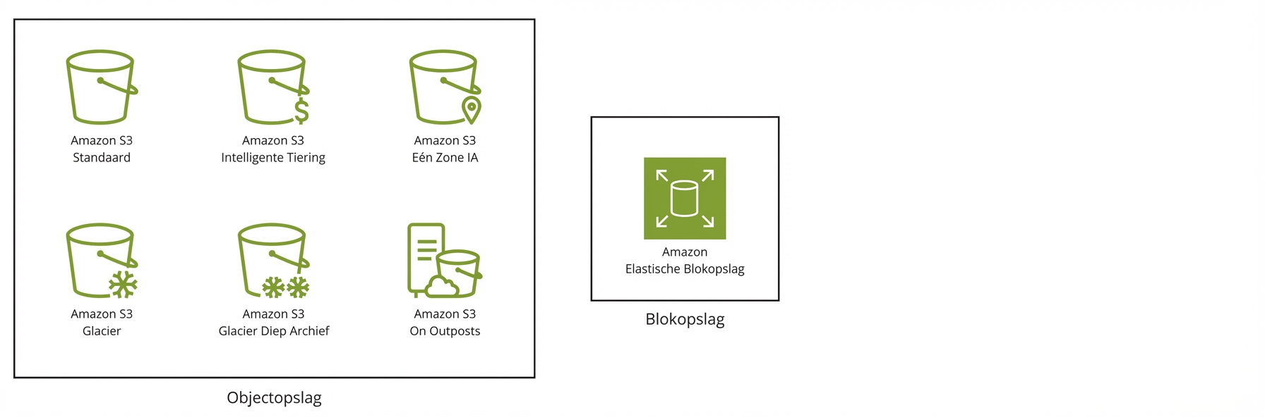 Twee blokken: een met de zes S3-opslagklassen en een met Elastic Block Store.