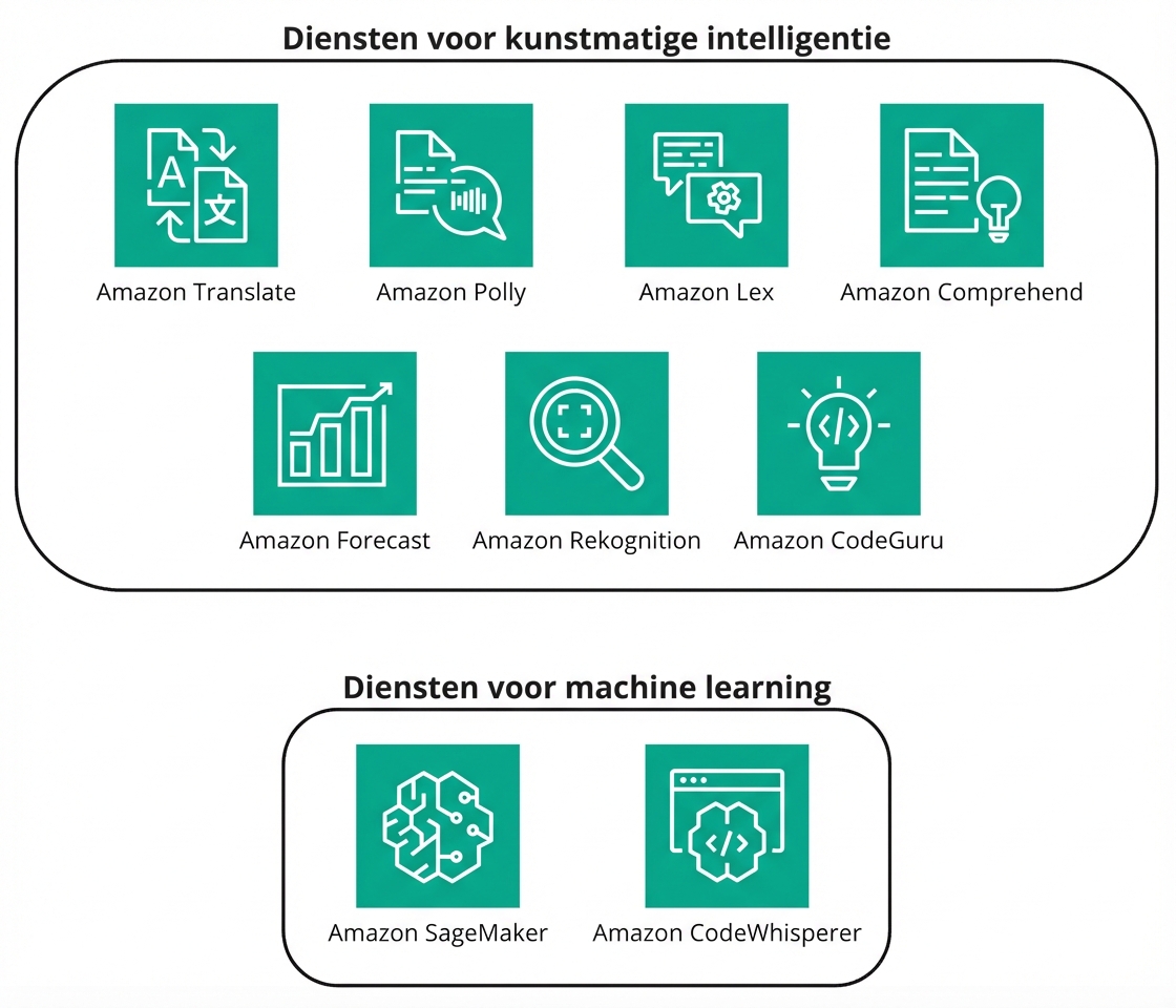 Een verzameling pictogrammen van AI- en ML-services in AWS.