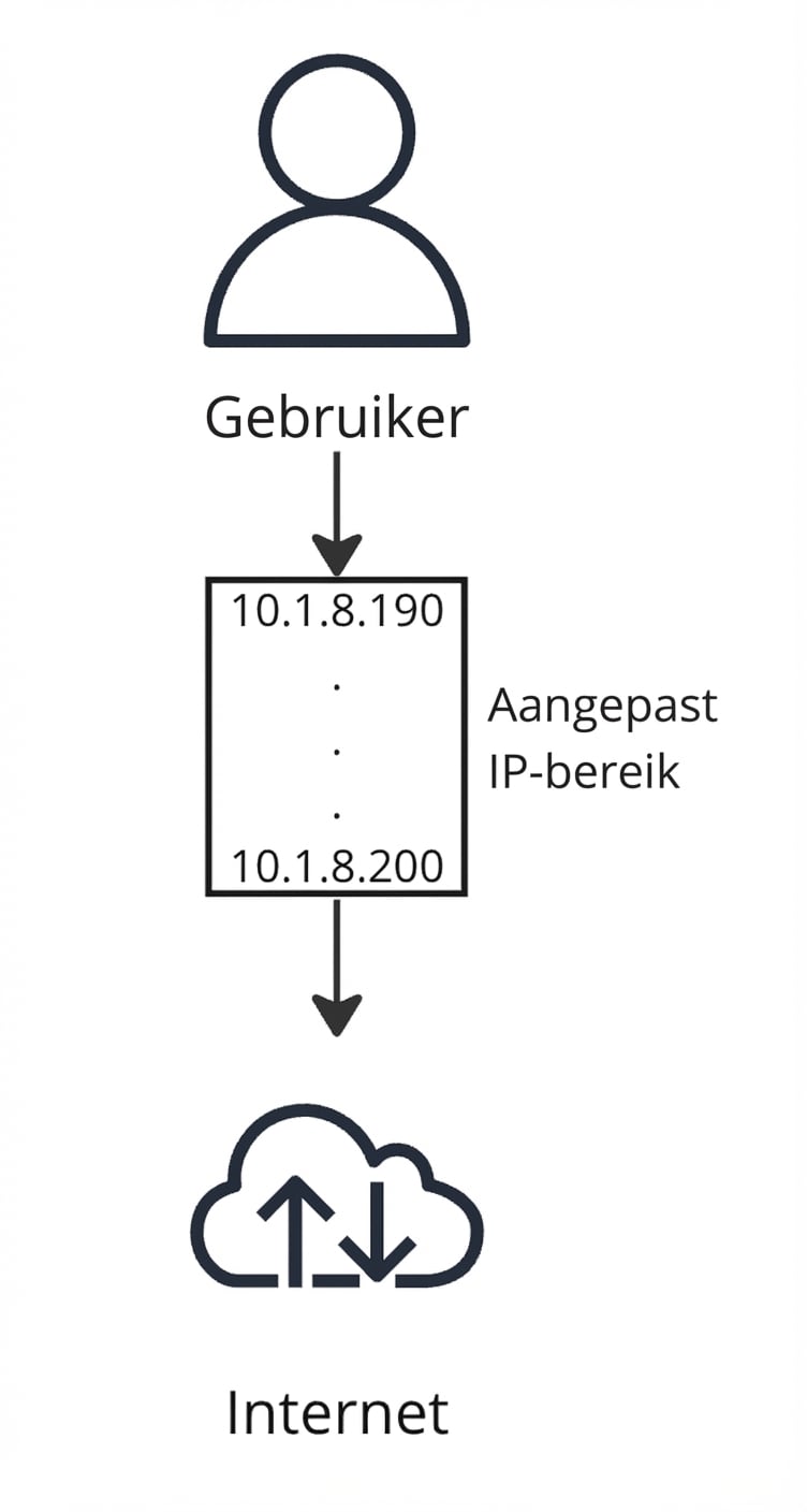 Een stroomdiagram met een gebruiker die verbinding maakt met internet.