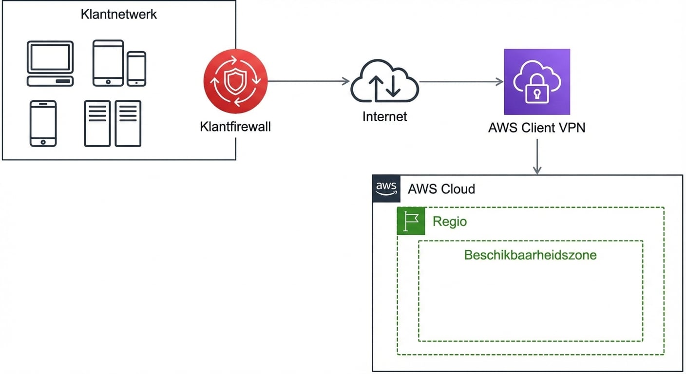 Een architectuurdiagram van AWS Virtual Private Network om met AWS te verbinden.