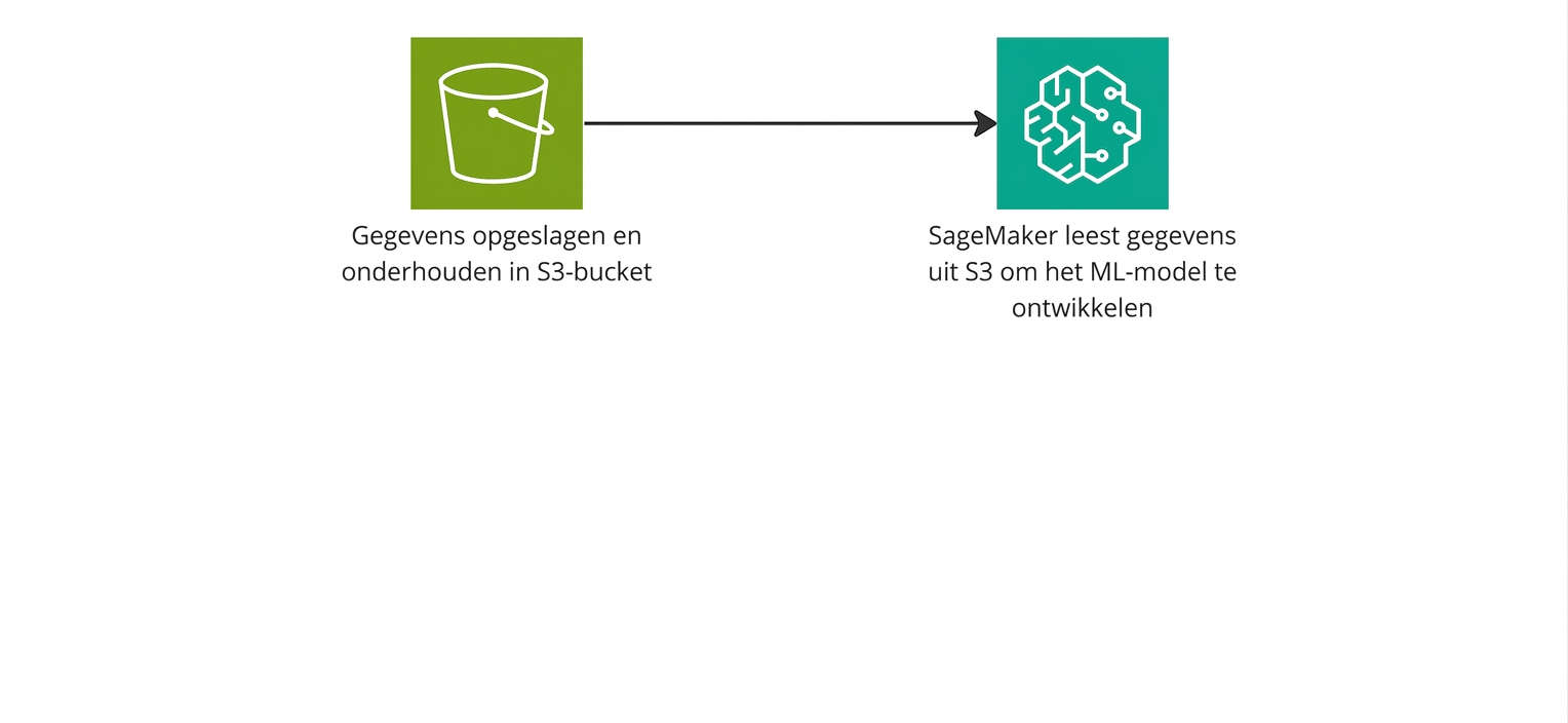 Een stroomdiagram dat laat zien dat SageMaker data uit een S3-bucket leest.