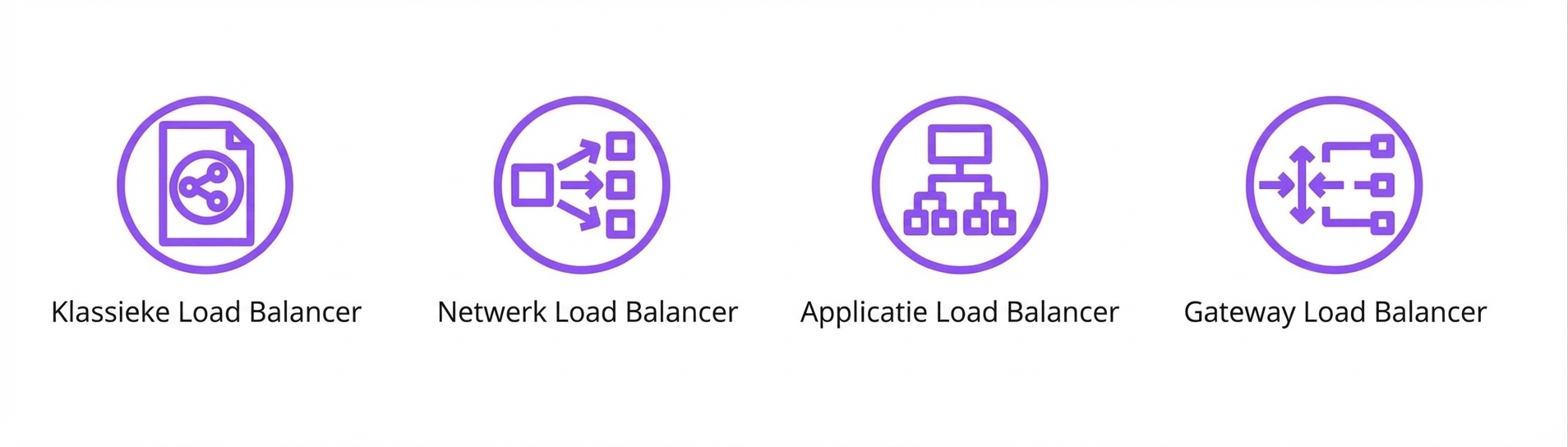 Vier iconen: classic, network, application en gateway load balancers.