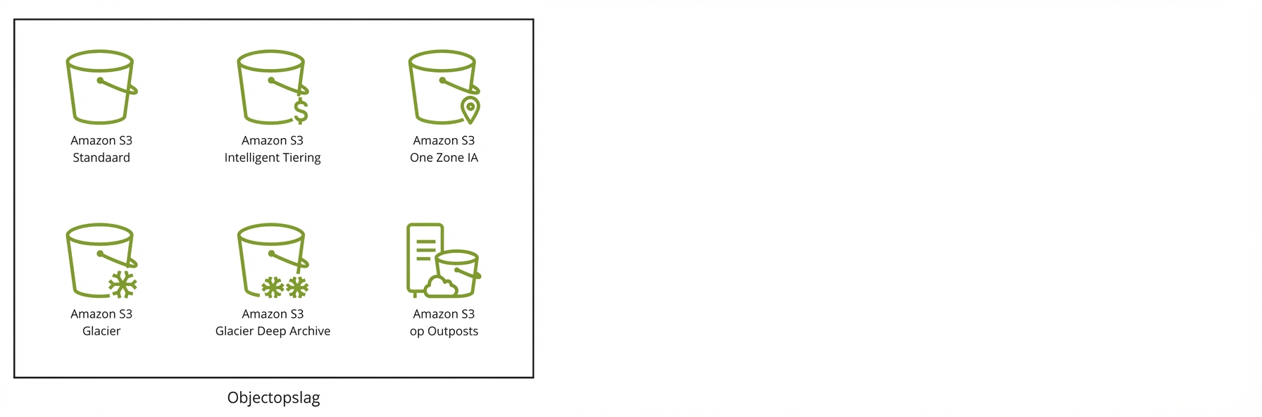 Zes pictogrammen die de zes opslagklassen in S3 tonen.