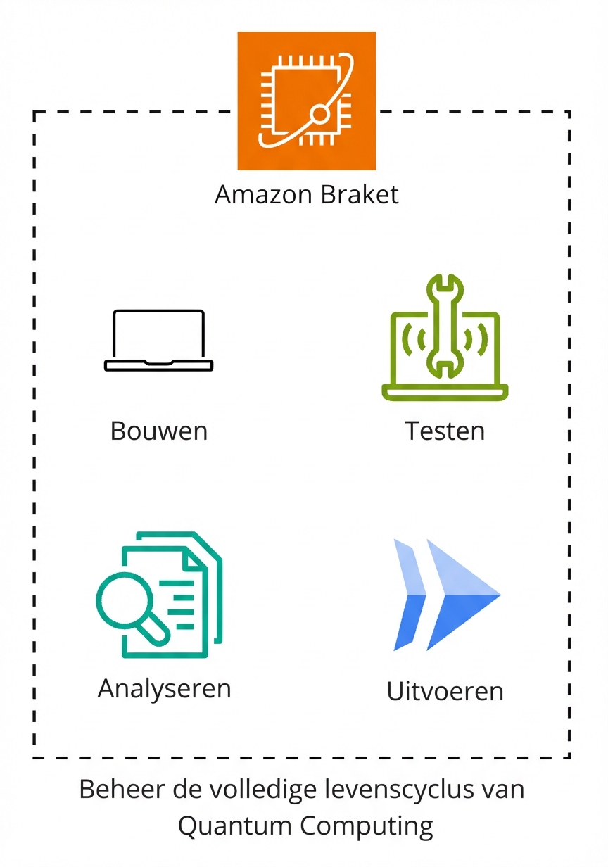 Een architectuurdiagram dat de werking van Amazon Braket uitlegt.