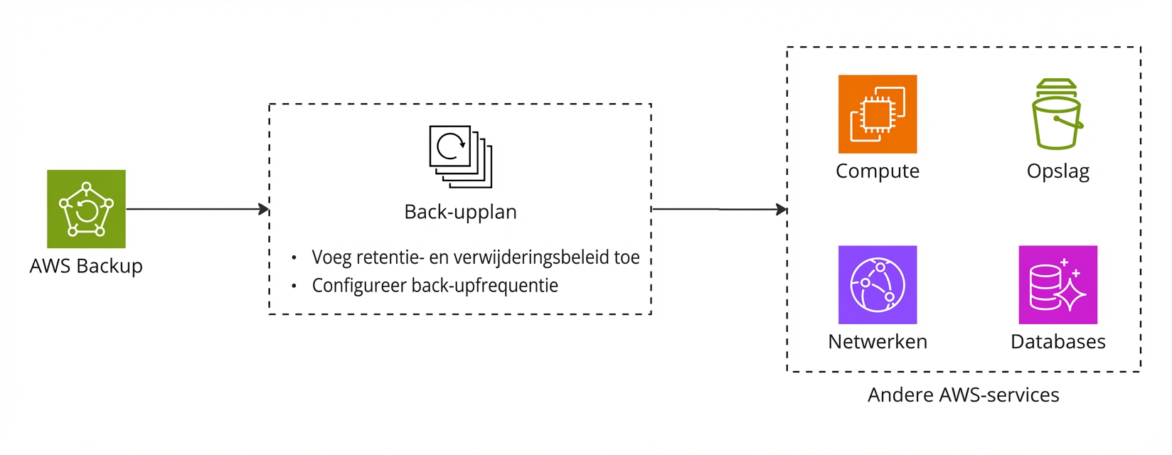 Een stroomdiagram dat AWS Backup uitlegt.