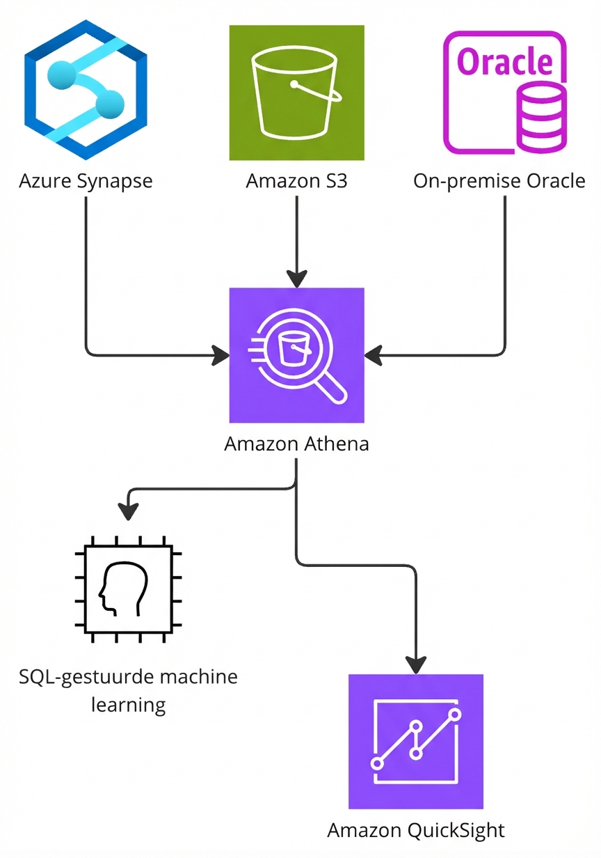 Een architectuurdiagram dat de werking van Amazon Athena uitlegt.
