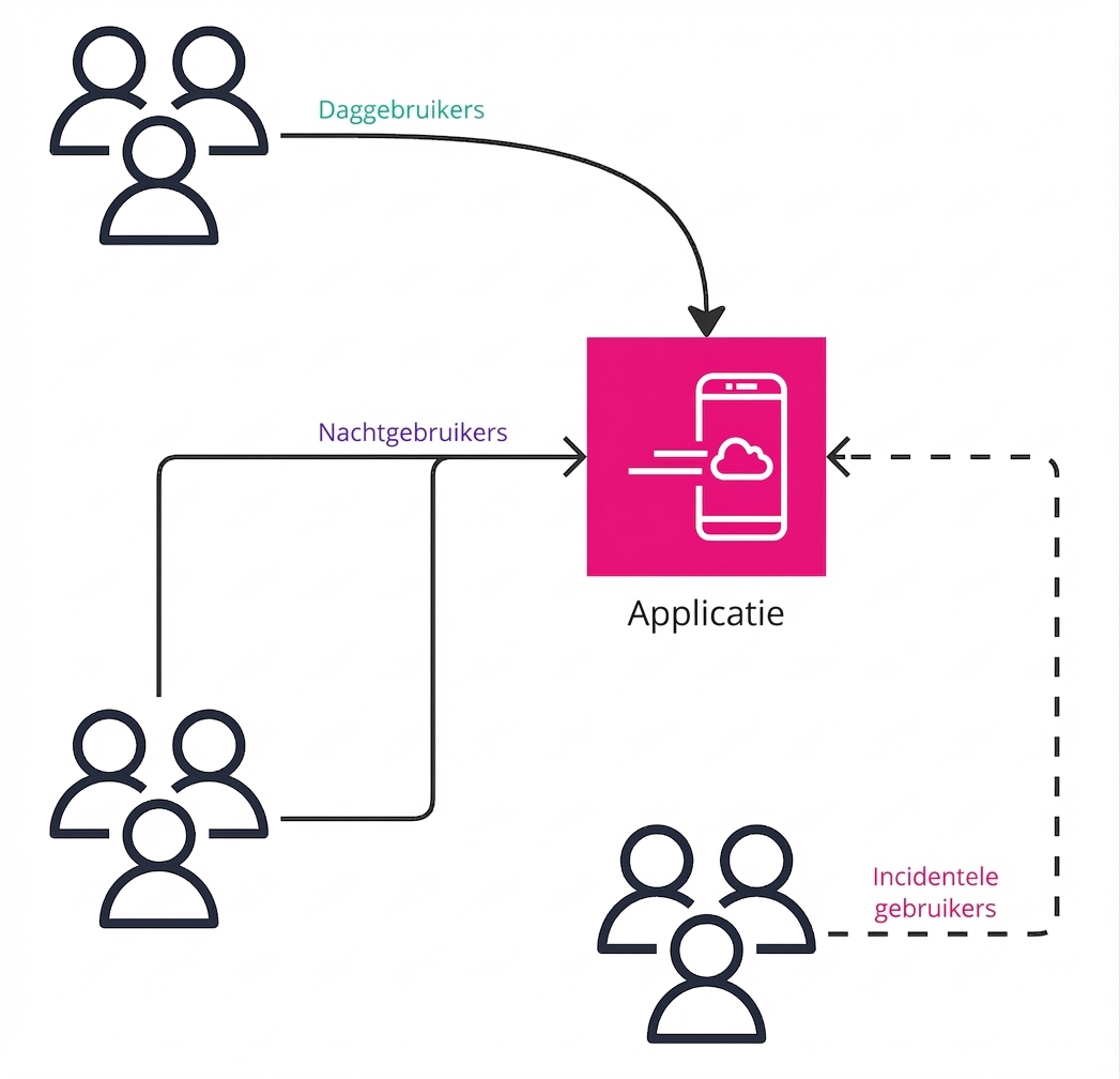 Een stroomdiagram met ongelijke, sporadische traffic op een app.