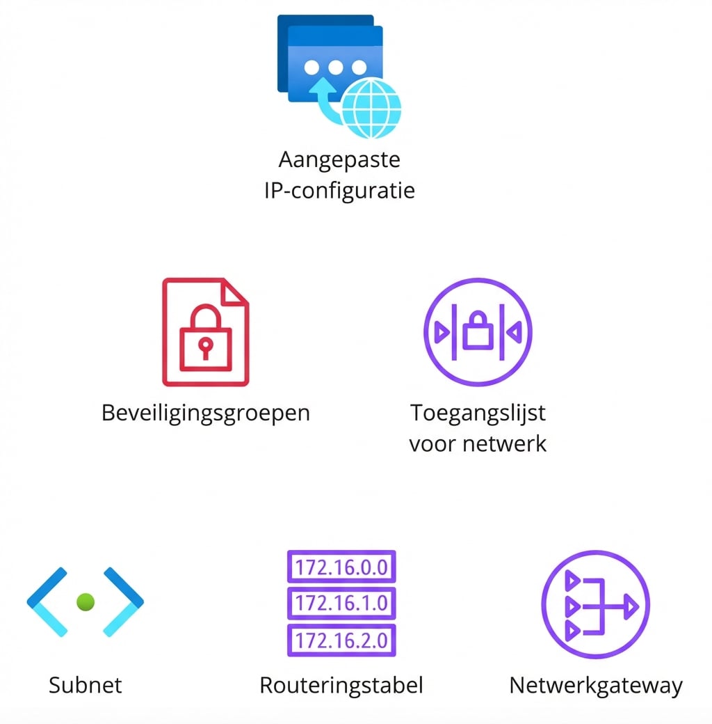Meerdere pictogrammen die netwerkconfiguratie, security groups, network access control lists, subnets, routetabellen en network gateway tonen.