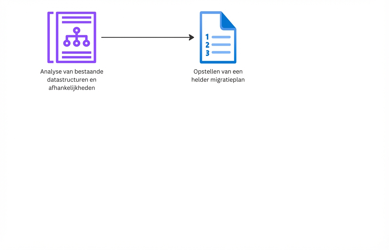 Een stroomdiagram met stappen van een datamigratieproject.