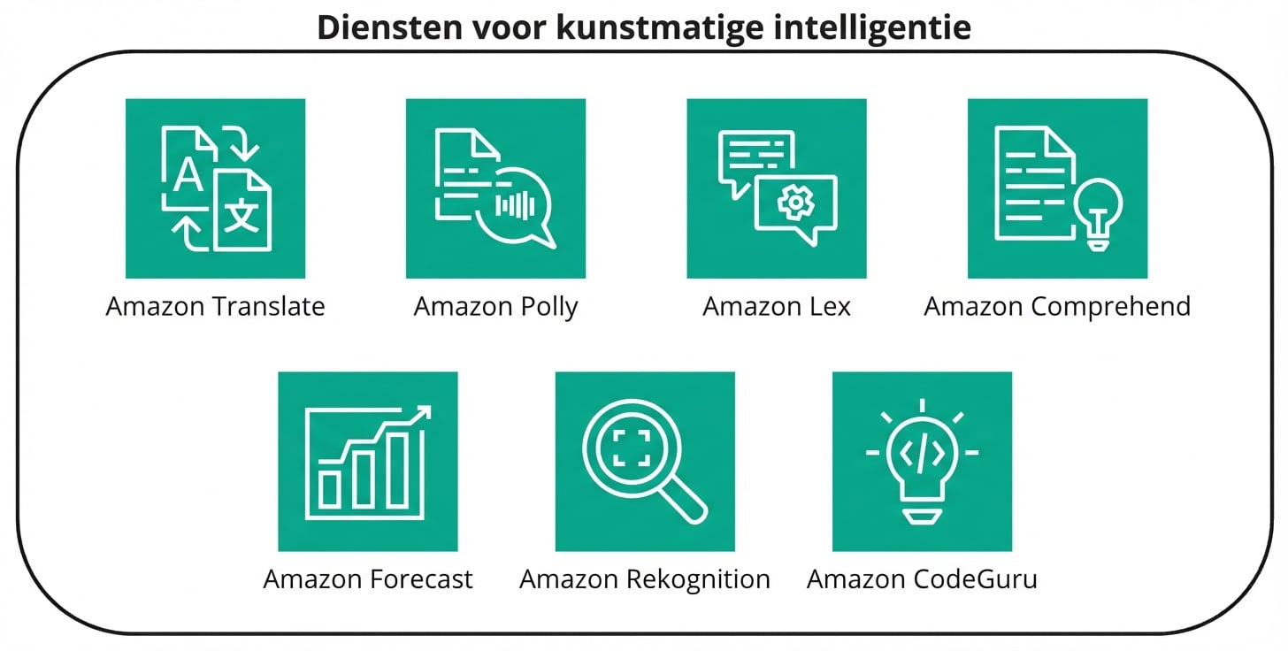 Een verzameling pictogrammen van AI-services in AWS.