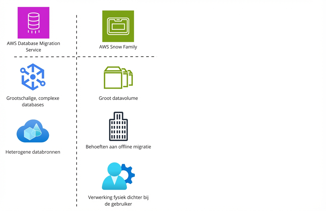 Een tabeloverzicht met pictogrammen van functies van AWS Database Migration Service en AWS Snow Family.