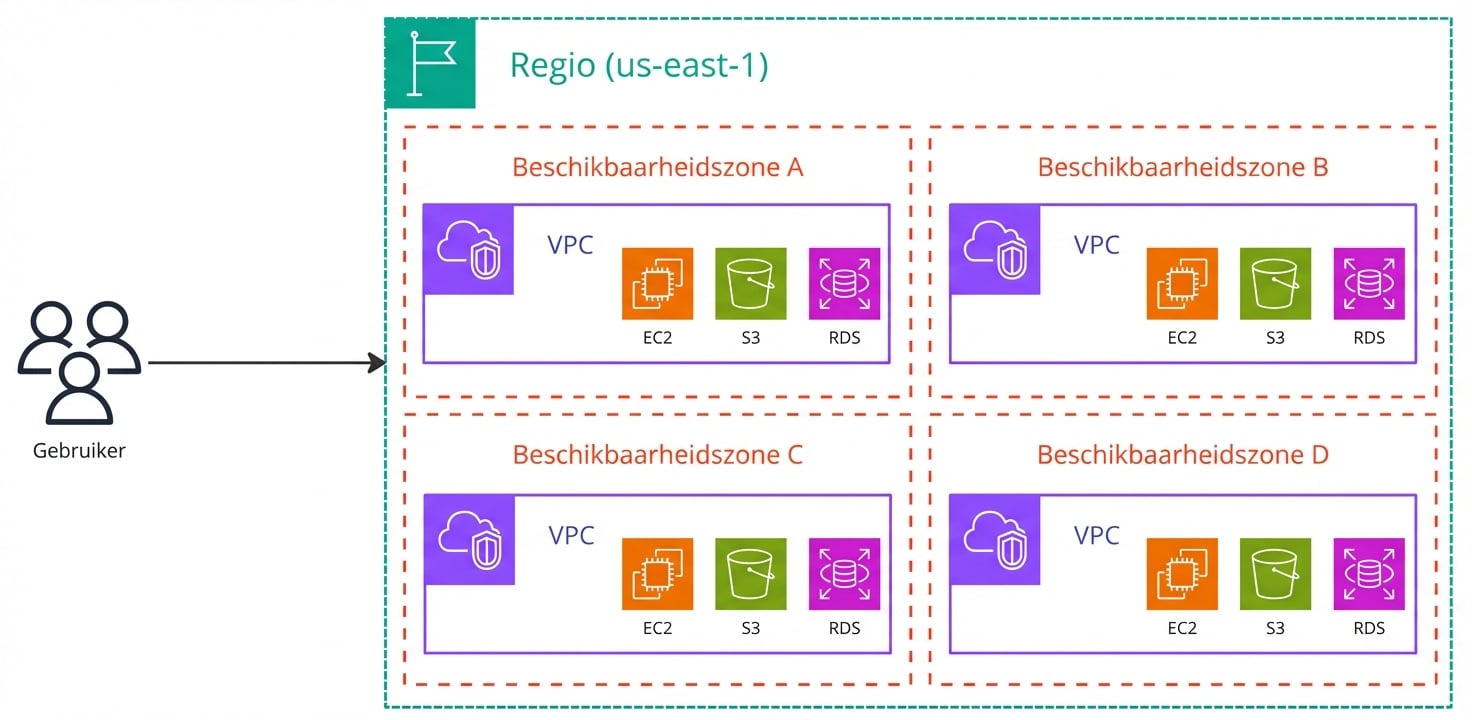 Een architectuurdiagram van de functionaliteit van Amazon Virtual Private Cloud.