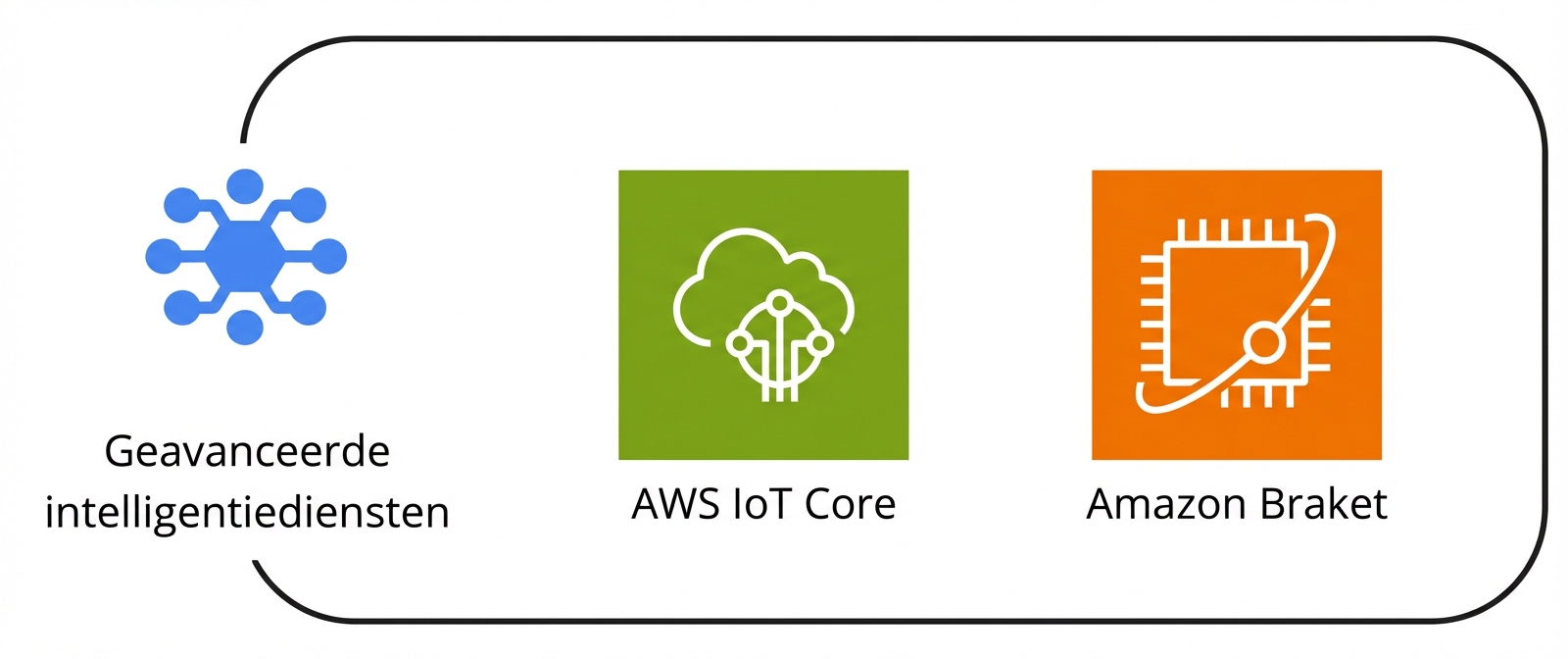 Een verzameling AWS-services onder de paraplu geavanceerde intelligenceservices.