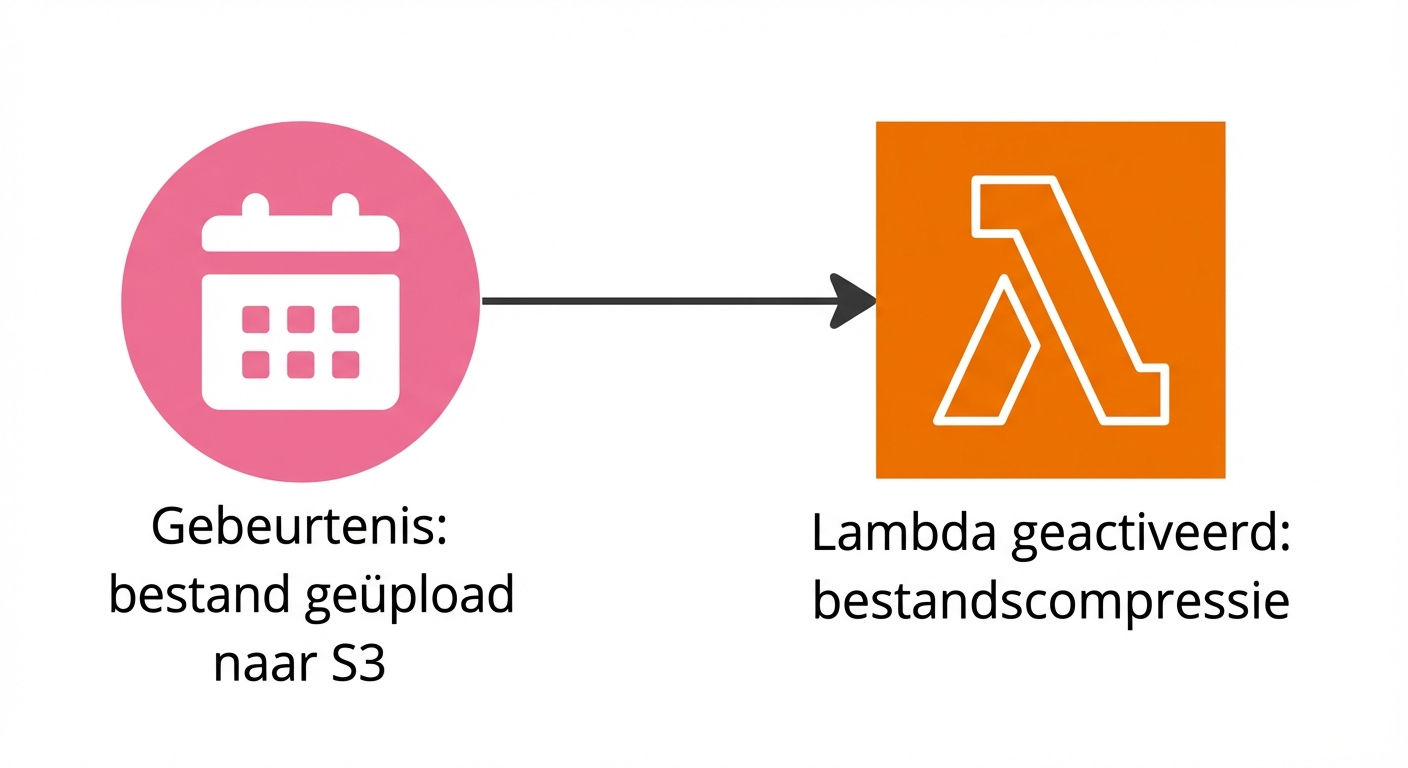 Een stroomdiagram met een Lambda-functie die triggert na upload naar S3.