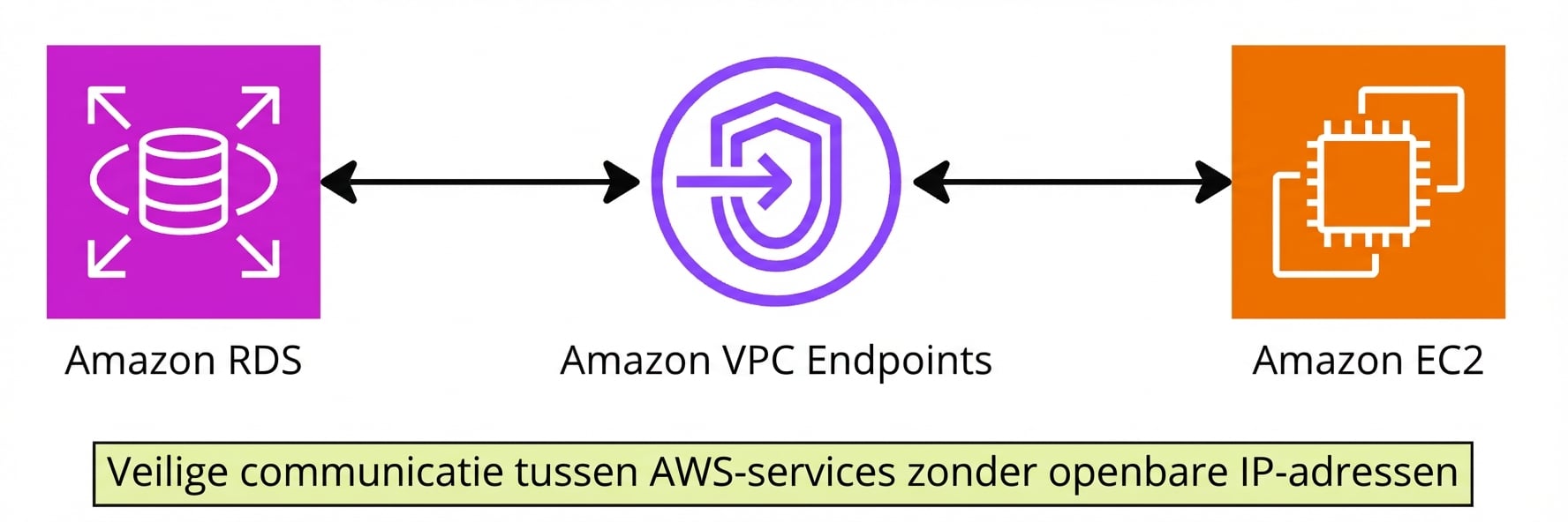 Een architectuurdiagram van VPC-endpoints.