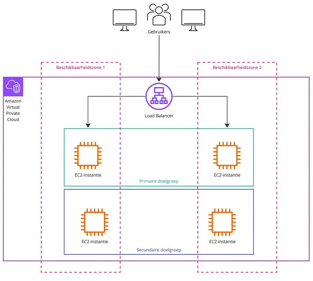 Een architectuurschema dat gebruikersrequests naar een load balancer toont.