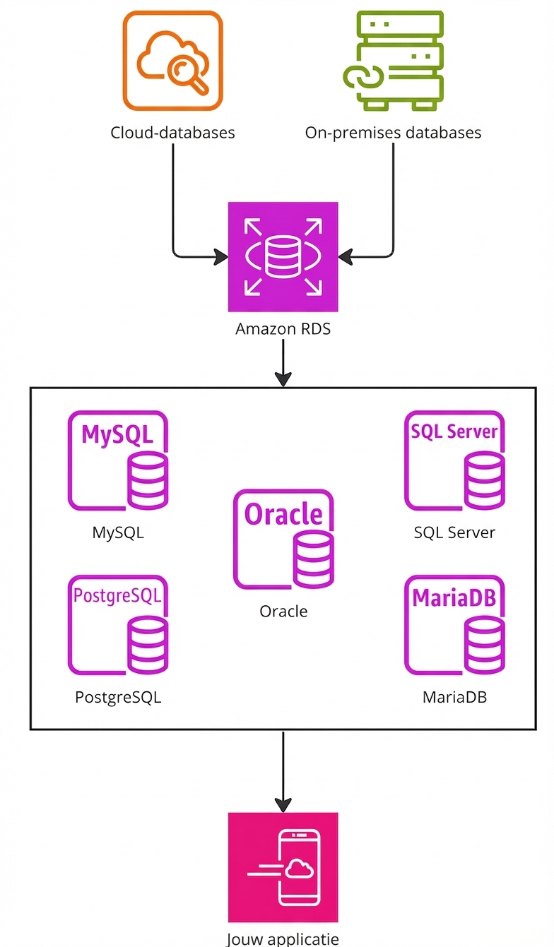 Een stroomdiagram dat de verplaatsing van data van bron naar doel via RDS toont.