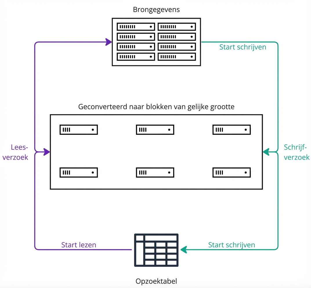 Een architectuurdiagram dat blokopslag uitlegt.