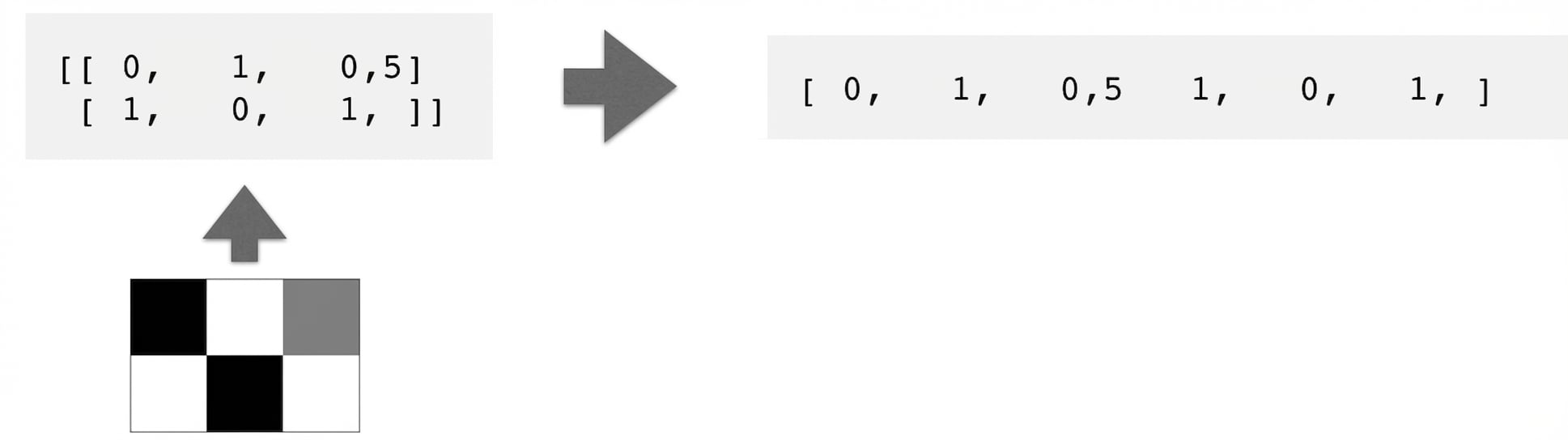 2 bij 3 pixelvak met pijl naar 2 bij 3 array met getallen en pijl naar een 1 bij 6 array met getallen
