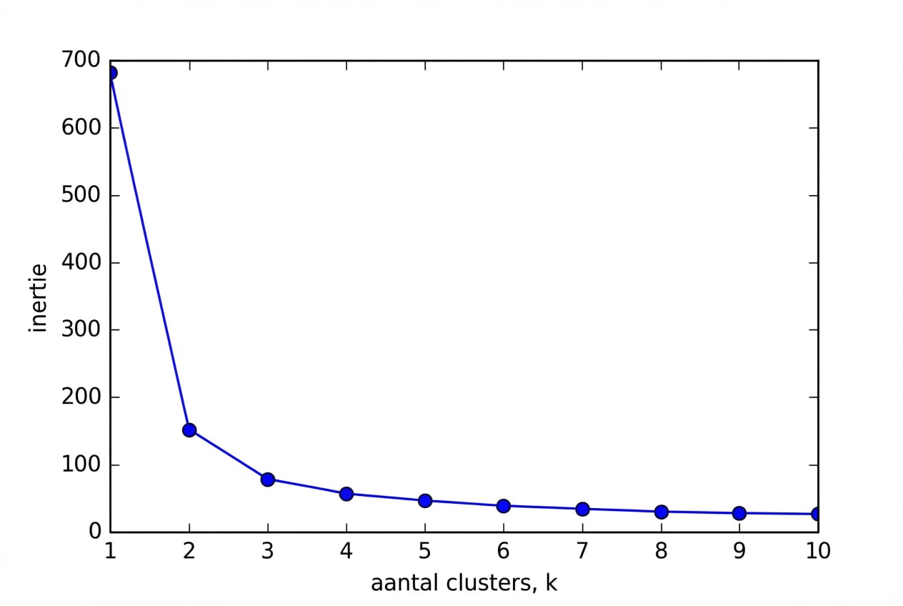 Lijndiagram: aantal clusters vs. inertia