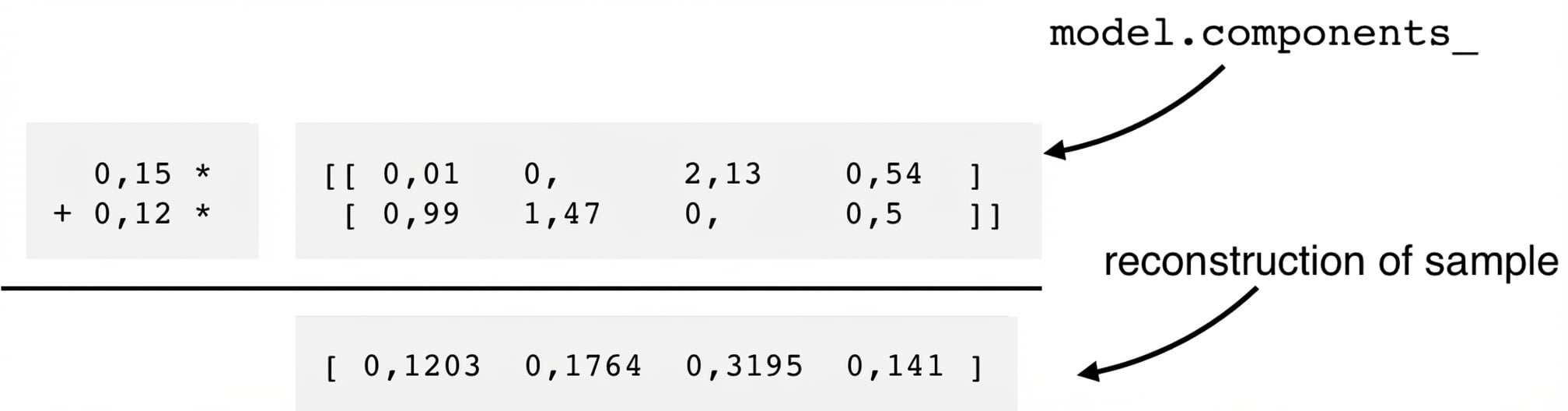 Componenten van NMF vermenigvuldigd met featurewaarde en opgeteld