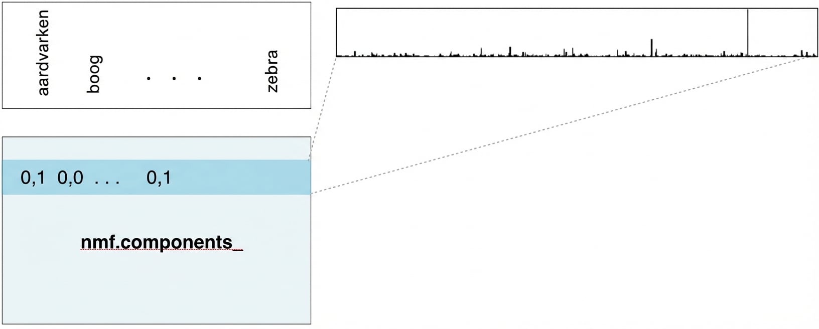 één rij van nmf.components_ geselecteerd en een staafdiagram per woord waarbij de hoogte de tfidf toont