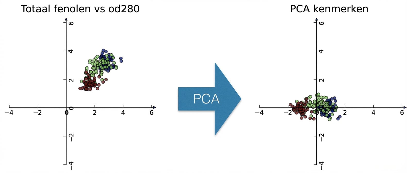 spreidingsdiagram van wijngegevens met gedraaide assen