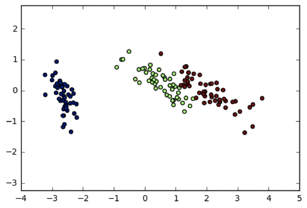 Spreidingsdiagram van PCA op het Iris-dataset
