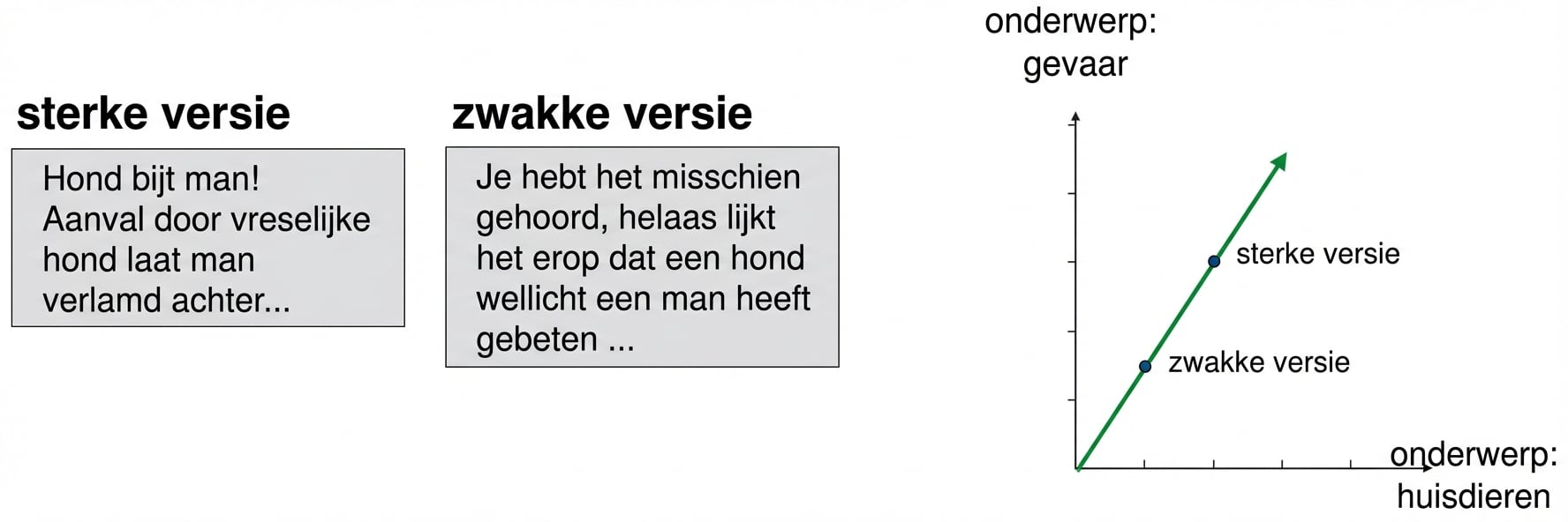 Spreidingsdiagram van topic huisdieren vs. topic gevaar, met sterke en zwakke versie op dezelfde lijn door de oorsprong
