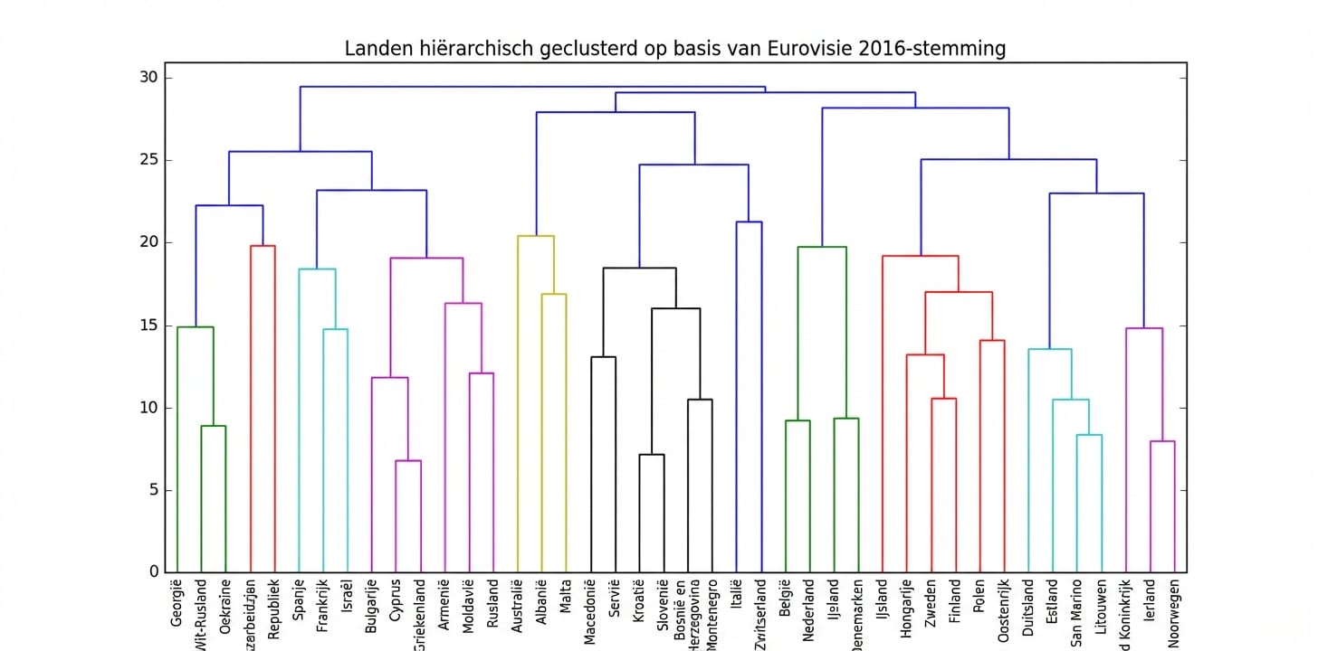 Eurovision hiërarchische clustering
