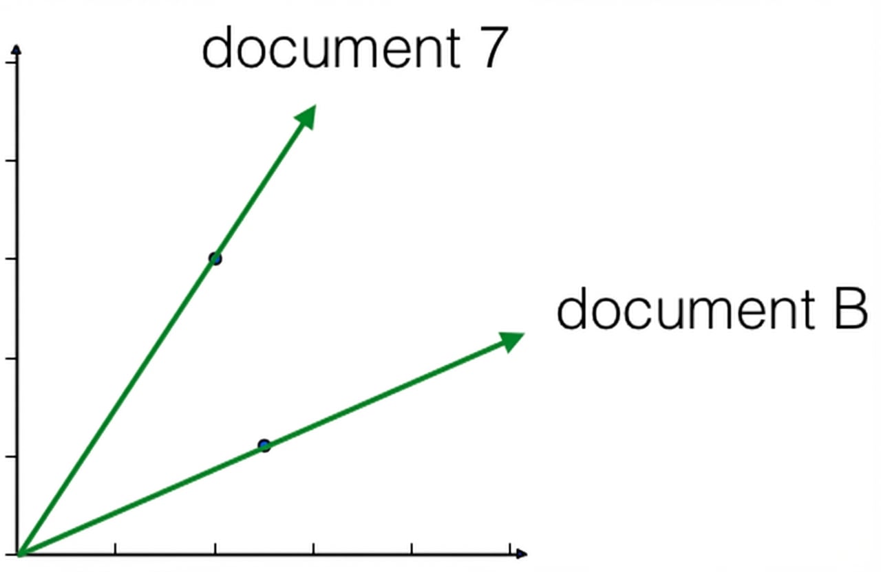 Spreidingsdiagram van document A en document B, met 2 aparte lijnen die erdoor lopen onder verschillende hoeken vanaf de oorsprong