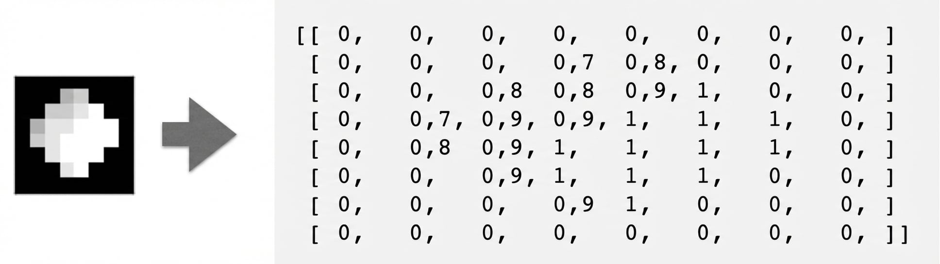 gepixelustreerde maan met pijl naar array met dezelfde afmetingen met waarden tussen 0 en 1